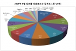 니즈폼 고객이 뽑은 8월 1위 서식은 ‘체험학습보고서’