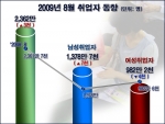 “청년 취업, 이제는 정부 지원 사업을 노려라”