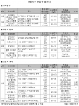2009년 9월 5주 분양시장 -부동산뱅크 조사