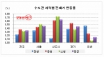“뛰는 전셋값 9개월째, 세입자 ‘발동동’”…아파트값 상승폭, 지역별 일제히 확대