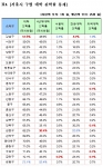와이즈멘토가 조사한 2009년 서울시 구별 고등학교의 대학 진학률