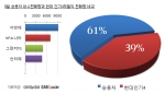 2009년 8월 승용차 내수판매량과 현대차 인기 4모델의 판매량 비교