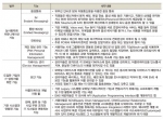 <표 1> EMS 제공 기능