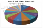 “전면 무료 선언 레포트표지, 9월 인기서식 1위”…니즈폼 조사