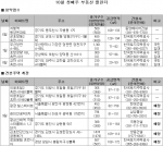 10월 1주 분양시장…추석 후  ‘기지개’