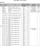 “보금자리시범지구 일반공급에 ‘주목’ ”…총 5,915가구 일반분양