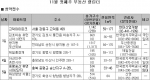 11월 1주 서울·수도권 유망지역 분양