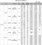 “서울 충무로자이, 웃돈 1억 붙어”…부동산뱅크