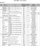 10월 3주 가을분양, 제철 만나 청약물량 ‘풍성’