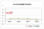 강남권 아파트, 10개월 만에 상승세 ‘반납’