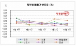 “보금자리 열풍…매매시장은 썰렁”…부동산뱅크