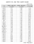 “금융위기 1년, 강남권 배불렸다”…강남 5구, 평균 3.3㎡당 10.80% 상승