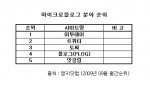 랭키닷컴 기준 마이크로블로그 분야 9월 월간순위