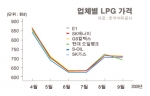 “가격 담합의혹, LPG가격에 어떤 영향이 있을까”