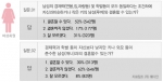 미혼남녀 ‘능력있으면 루저도 OK’