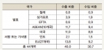 <표> 우리나라 FTA 추진 현황(%)