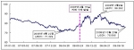 2007년 1월 ~ 2009년 10월 USDX 추이