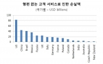 국가별 손실액