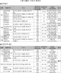 부동산뱅크, 11월 2주 분양 소식…오산세교, 별내 등 2기 신도시 주목