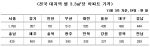 “전남 아파트 6채 팔아야 서울 아파트 1채 마련”