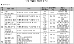12월 1주  ‘Hot’한 택지지구 한 곳가 더불어 겨울분양시장 녹인다