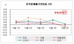 “강남4구 재건축, 급매도 안팔린다”