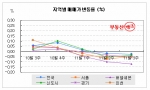 “수도권 집값 쑥쑥 빠진다”…부동산뱅크