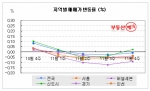 “급매물 사라진 신도시, 나홀로 상승”