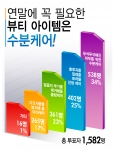 “연말에 꼭 필요한 뷰티 아이템은 수분 케어”…스킨79 설문조사