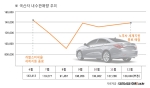 카즈, ‘개별소비세율 인하’와  ‘노후차세제지원’ 제도 효과 분석
