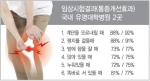 열 효자도 막을 수 없는 관절 통증…지디웰, 관절염 통증 완화기‘관절닥터’ 시판 중