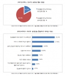 “동영상활용 미경험자 82.7%”…엔톰, ‘비디오커머스 리서치’ 조사결과 발표
