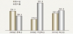 &lt;그림 1&gt; 2009년 본·추경예산과 2010년 예산안 개요 (조원)
총수입은 국채 등 보전수입을 제외한 국세, 세외수입, 기금 자체수입의 합계
총