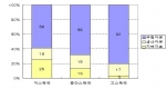 소득수준에 따른 국부의 원천 비교 (2000년 기준)