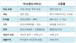 < 네티즌 참여 ‘미소펀드서비스’와 사금융과의 대출조건 비교 >