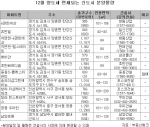 연말 양도세감면 특례 막바지, 신도시 분양 ‘봇물’