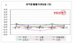 “수도권 집값 5주째 ‘뚝’, 쌓이는 급매물”…부동산뱅크