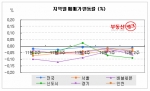 급매물, 강남 재건축만 소화된다