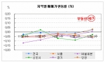“서울 아파트값, 7주 만에 반등 성공”…서울 급매물 해소로 0.03% 소폭 상승