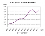“개포주공, 삼성전자 주식보다 10년간 수익 2배↑”…부동산뱅크