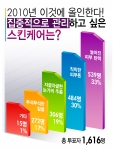 “2010년에는 ‘피부 탄력’에 올인한다!”…스킨79 설문조사