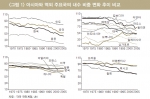 그림 1 아시아와 역외 주요국의 내수 비중 변화 추이 비교