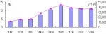 국제결혼건수와 비율 추이