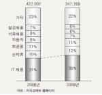 <그림 1> 제품별 수출 실적 추이(백만달러)