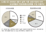 2009년 3분기 실적 기준 상장기업 중에서 현금흐름보상배율이 1에 미치지 못하는 기업의 비중은 68.3%에 달했다. 비록 글로벌 경제위기로 인한 충격에 의해 기업실적이 급격하게 