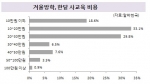 “대학생 취업사교육비, 월평균 27만 1천원…증가세 가속”…알바천국 조사