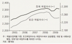 <그림 1> 취업자수 추이(만명)