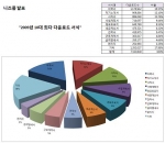 니즈폼  2009년 서식부분 최다 다운로드는 ‘이력서’