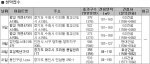 1월 3주 광교·송도 노른자위 분양으로 1월 한파 녹인다