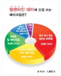 스킨79가 실시한 ‘발렌타인 데이에 신경 쓰는 메이크업’에 대한  고객설문조사 결과